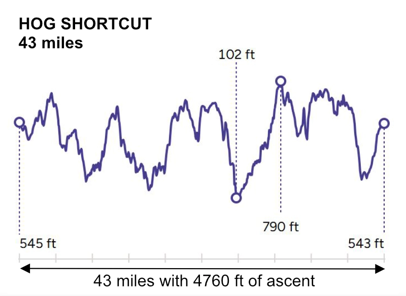 Elevation image for Hog shortcut - 43 miles